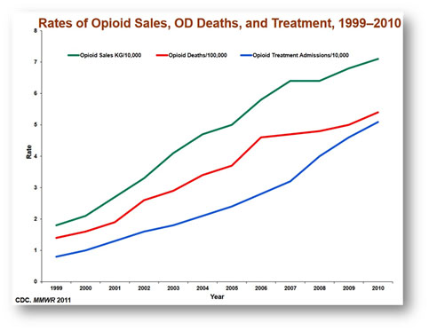 Rates of Opioid Sales